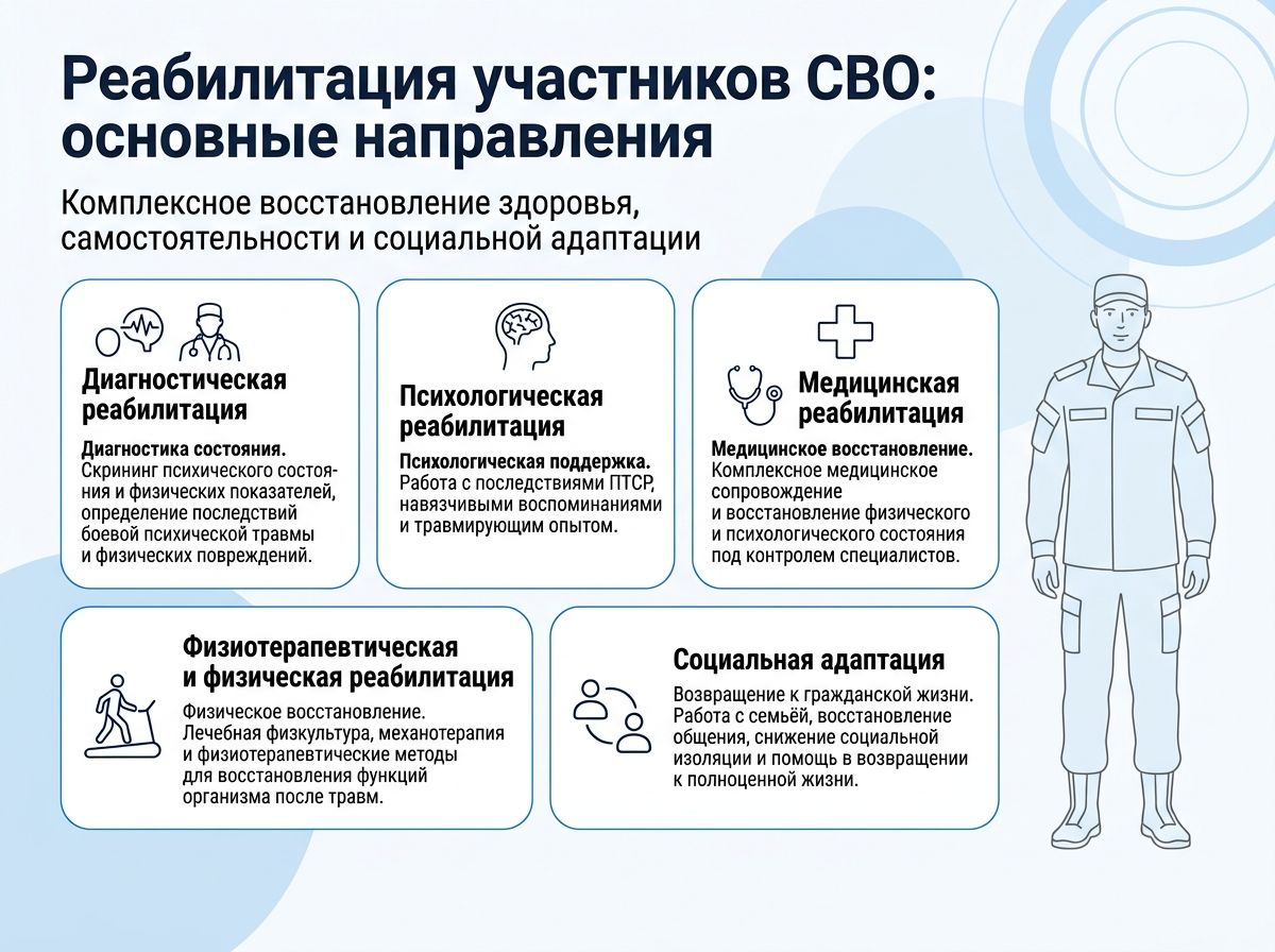 Реабилитация участников СВО в Дружковке инфографика